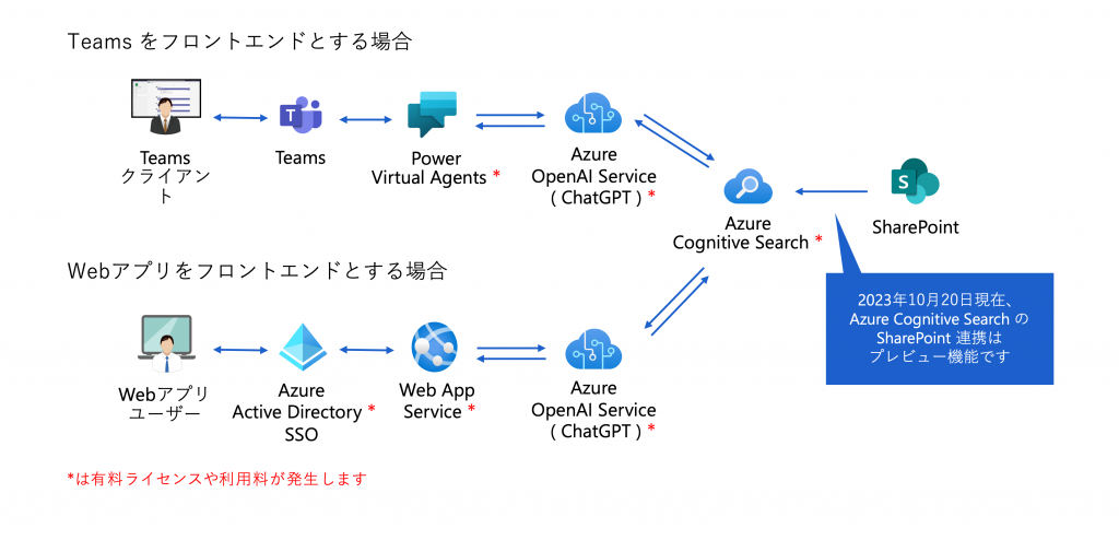 Azure OpenAI Service と SharePointの 自社 AI カスタマイズ例