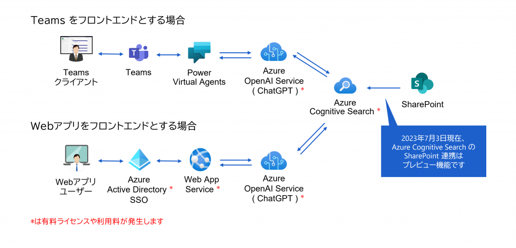 SharePoint サイト内のデータを連携する Azure OpenAI Service 利用環境の構築