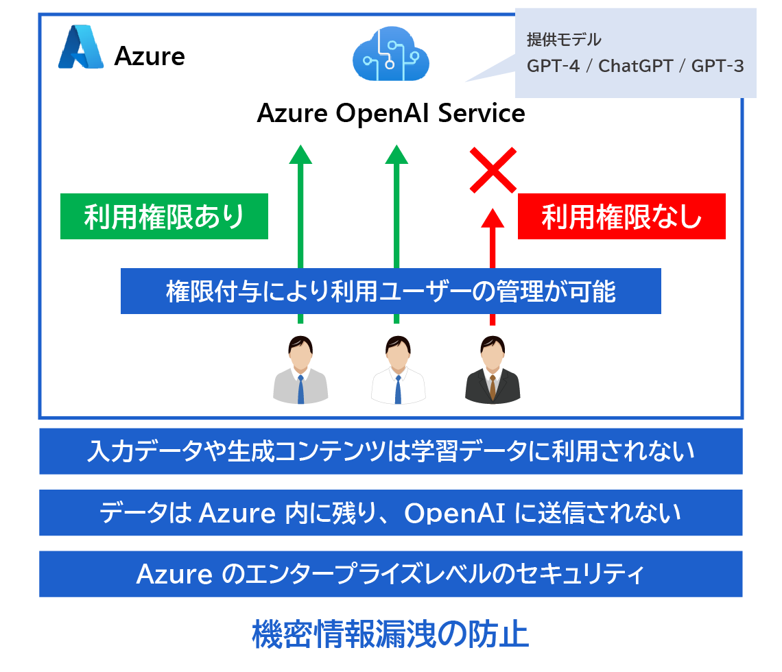 Azure OpenAI Service を利用する場合