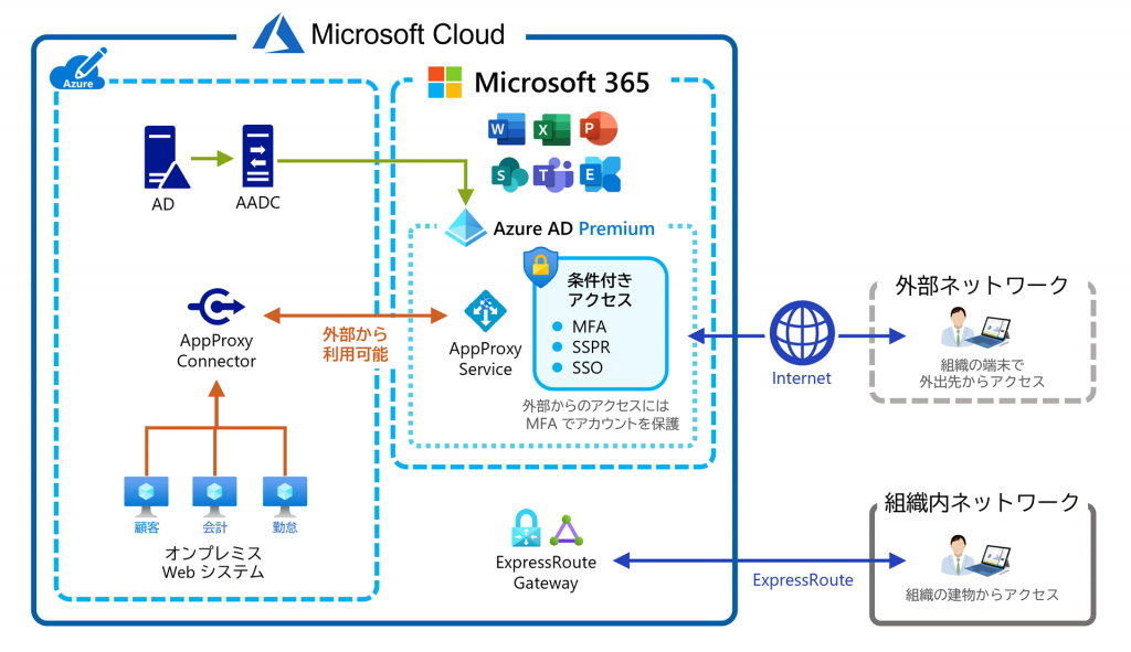 オンプレミス システムを Microsoft Azure へ移行
