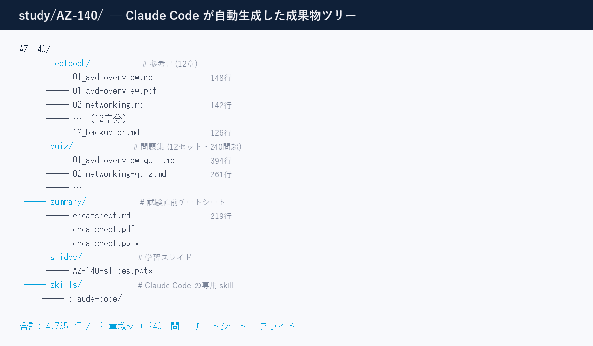生成された学習キットのディレクトリツリー