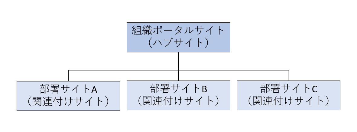 SharePointハブサイトを活用してみよう