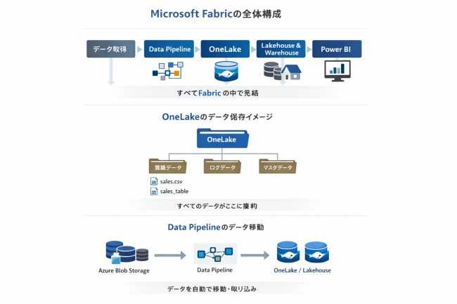 Microsoft Fabricで何ができる？主要機能をやさしく解説