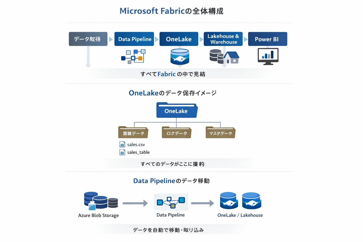 Microsoft Fabricで何ができる？主要機能をやさしく解説