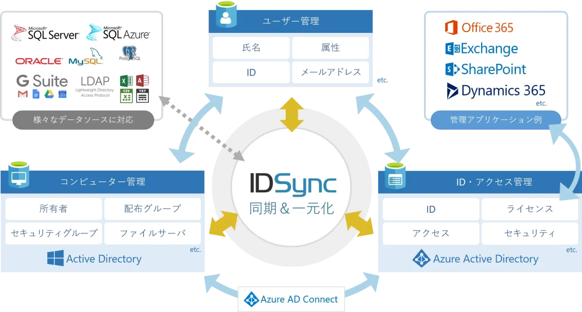 IDSyncとは何か