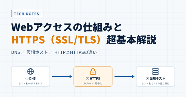 Webアクセスの裏側を見てみよう ― DNSからHTTPS、Webサーバーまでの基本