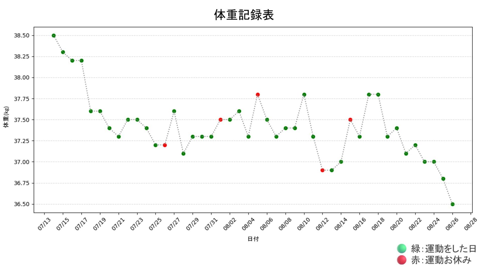 息子と歩んだ、生成AIダイエット奮闘記